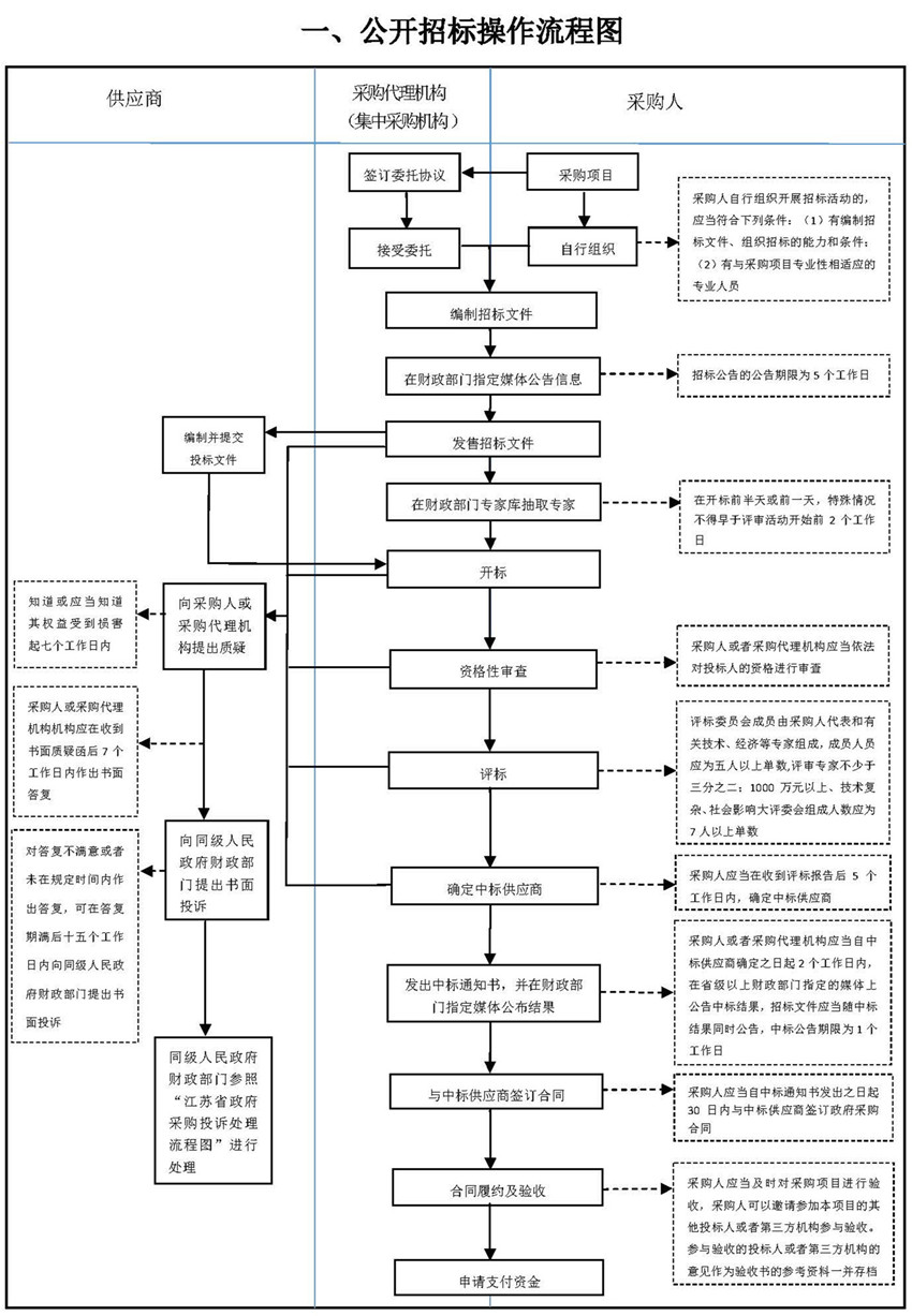 一、公開招標(biāo)操作流程圖_副本