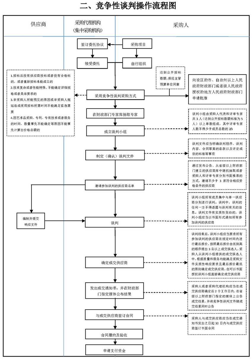 二、競(jìng)爭(zhēng)性談判操作流程圖_副本