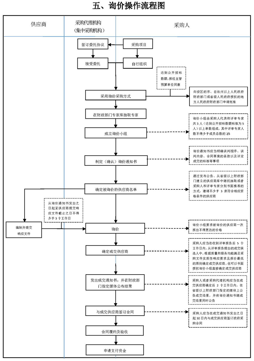 五、詢價(jià)操作流程圖