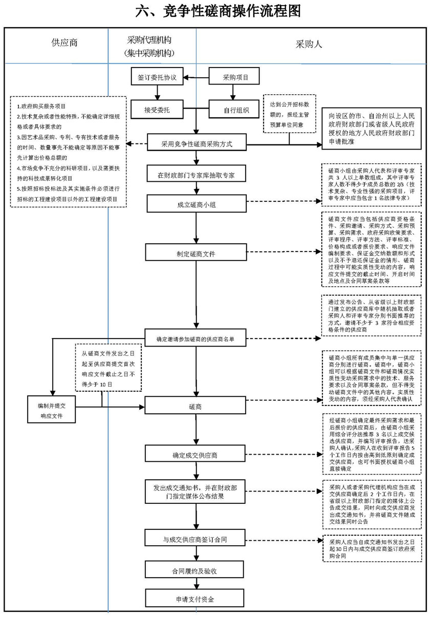 六、競爭性磋商操作流程圖